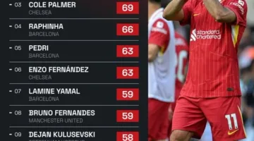 محمد صلاح يحتل المركز الأول في قائمة اللاعبين الأكثر صنعًا للفرص في الدوريات الأوروبية