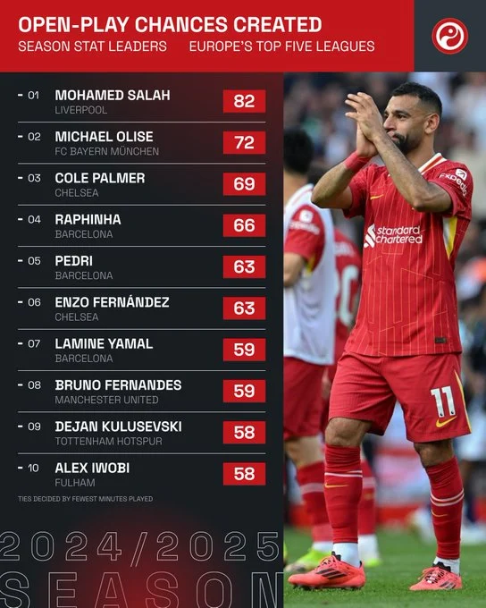 محمد صلاح يحتل المركز الأول في قائمة اللاعبين الأكثر صنعًا للفرص في الدوريات الأوروبية محمد صلاح يحتل المركز الأول في قائمة اللاعبين الأكثر صنعًا للفرص في الدوريات الأوروبية