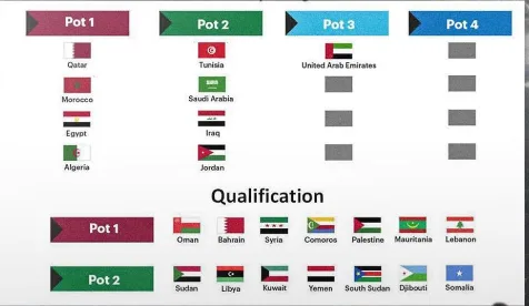 مصر في التصنيف الأول قبل قرعة كأس العرب 2025 مصر في التصنيف الأول قبل قرعة كأس العرب 2025