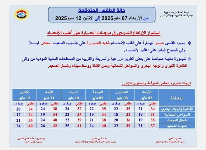موجة ساخنة لمدة 4 أيام والحرارة هتوصل 40.. تحذير عاجل من الأرصاد موجة ساخنة لمدة 4 أيام والحرارة هتوصل 40.. تحذير عاجل من الأرصاد