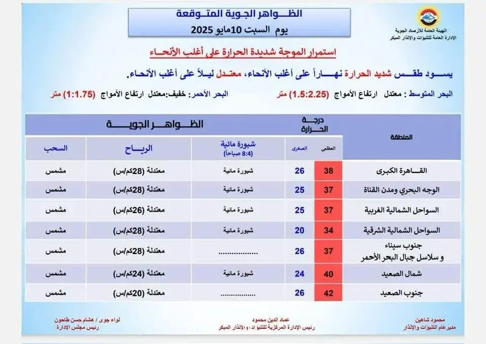 موجة شديدة الحرارة.. الأرصاد تكشف حالة الطقس غدا السبت 10 مايو 2025 موجة شديدة الحرارة.. الأرصاد تكشف حالة الطقس غدا السبت 10 مايو 2025