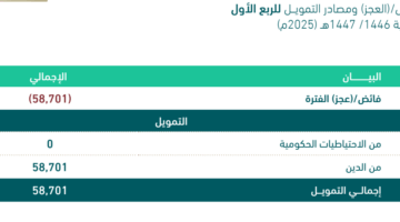 ميزانية السعودية للربع الأول: 58.7 مليار ريال عجز خلال 3 أشهر والحكومة تبتعد عن الاحتياطيات لتمويل العجز