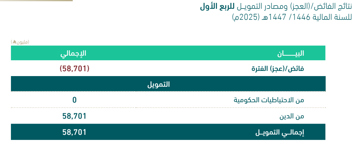 ميزانية السعودية للربع الأول: 58.7 مليار ريال عجز خلال 3 أشهر والحكومة تبتعد عن الاحتياطيات لتمويل العجز ميزانية السعودية للربع الأول: 58.7 مليار ريال عجز خلال 3 أشهر والحكومة تبتعد عن الاحتياطيات لتمويل العجز