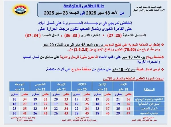 هيئة الأرصاد الجوية تنبه: انخفاض متوقع في درجات الحرارة يوم الإثنين هيئة الأرصاد الجوية تنبه: انخفاض متوقع في درجات الحرارة يوم الإثنين