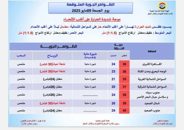 «هيئة الأرصاد»: موجة شديدة الحرارة تضرب البلاد غدًا الجمعة 9 مايو 2025