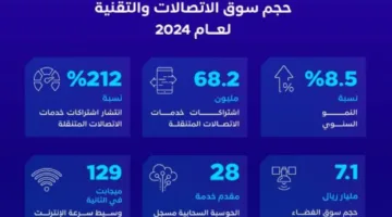 هيئة الاتصالات: السوق السعودي للاتصالات والتكنولوجيا سيبلغ حجمه 180 مليار ريال في عام 2024