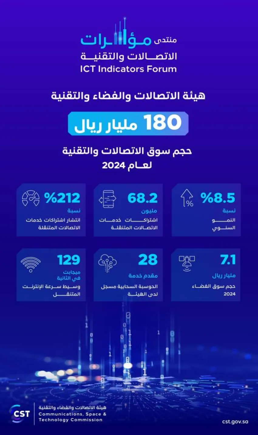 هيئة الاتصالات: السوق السعودي للاتصالات والتكنولوجيا سيبلغ حجمه 180 مليار ريال في عام 2024 هيئة الاتصالات: السوق السعودي للاتصالات والتكنولوجيا سيبلغ حجمه 180 مليار ريال في عام 2024