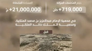 هيئة تطوير محمية الإمام عبدالعزيز بن محمد الملكية تقوم بإزالة 719 ألف طن من المخلفات.