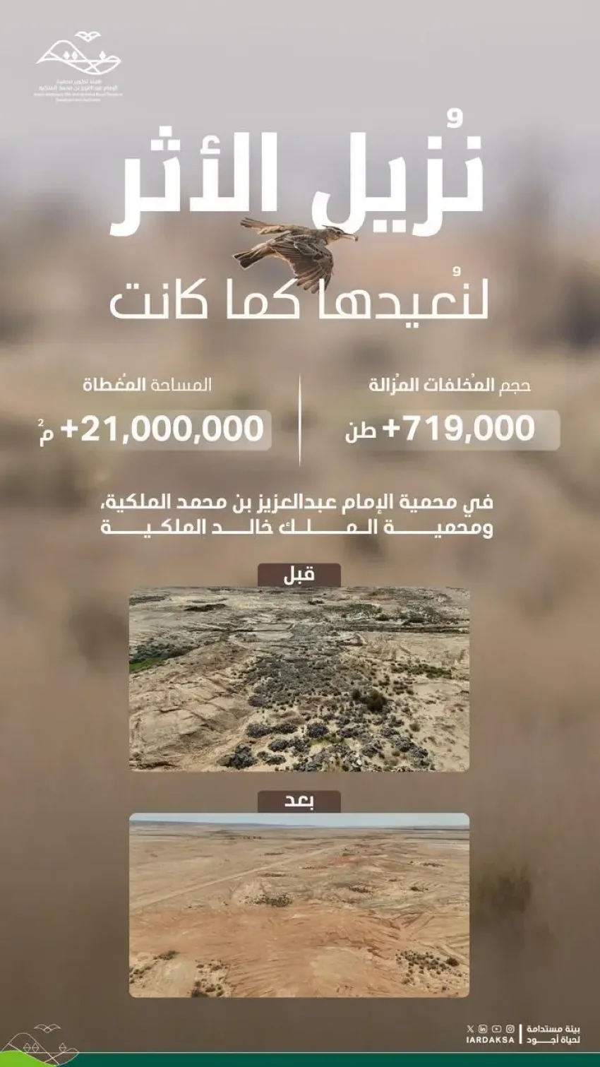 هيئة تطوير محمية الإمام عبدالعزيز بن محمد الملكية تقوم بإزالة 719 ألف طن من المخلفات. هيئة تطوير محمية الإمام عبدالعزيز بن محمد الملكية تقوم بإزالة 719 ألف طن من المخلفات.