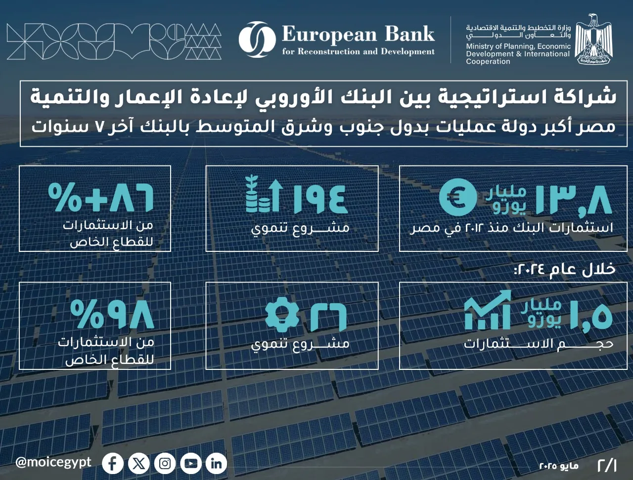 وزارة التخطيط تسلط الضوء على تطورات الشراكة مع البنك الأوروبي لإعادة الإعمار (إنفوجراف) وزارة التخطيط تسلط الضوء على تطورات الشراكة مع البنك الأوروبي لإعادة الإعمار (إنفوجراف)