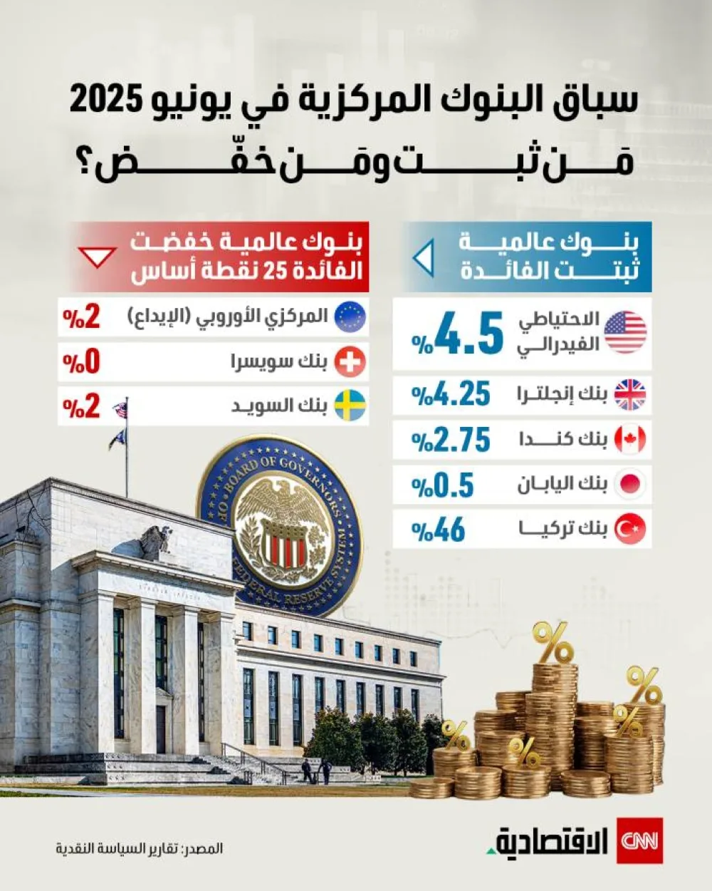سباق البنوك المركزية في يونيو 2025: من حافظ على معدلات الفائدة ومن قام بتخفيضها؟