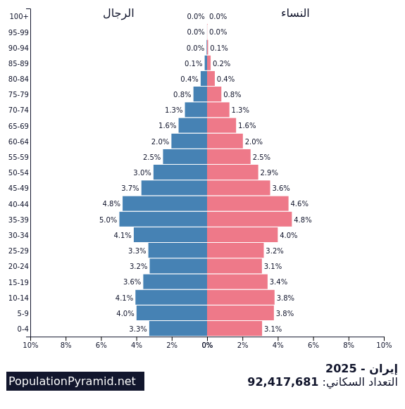جمعية عدد سكان إيران في العام 2025 جمعية عدد سكان إيران في العام 2025