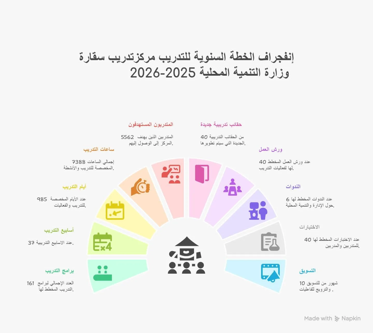 وزيرة التنمية المحلية: 5562 مشاركًا في برنامج التدريب المحلي الجديد لعام 2025