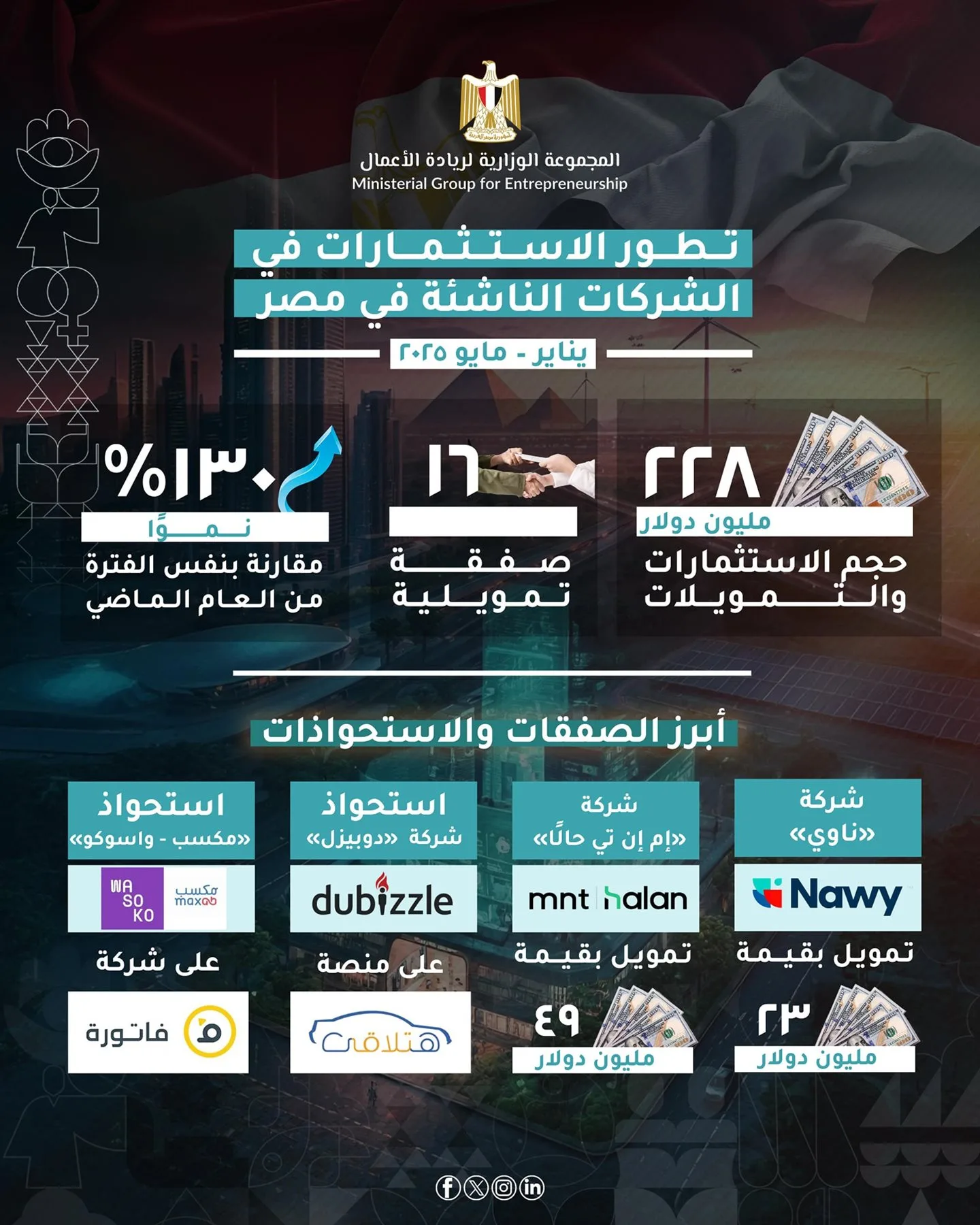 اللجنة الوزارية لريادة الأعمال: استثمارات المشاريع الناشئة تفوق 228 مليون دولار اللجنة الوزارية لريادة الأعمال: استثمارات المشاريع الناشئة تفوق 228 مليون دولار