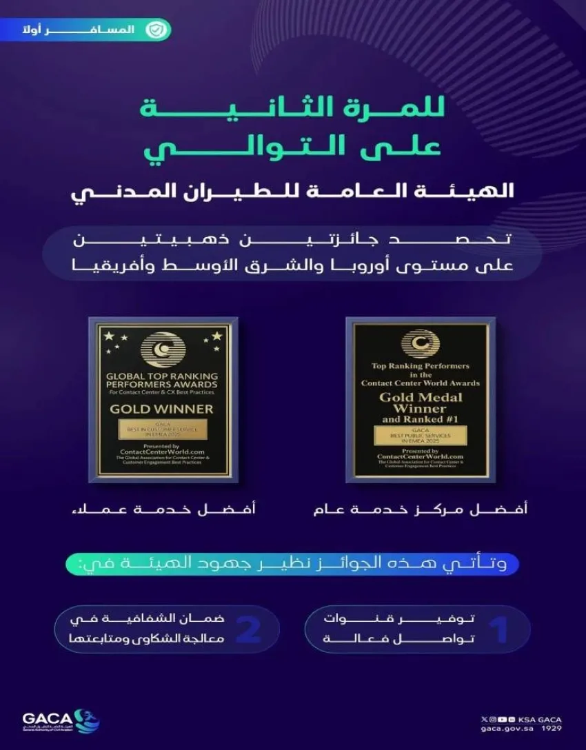 هيئة الطيران المدني تحصل على جائزتين ذهبيتين لأفضل مركز اتصالات وأفضل خدمة عملاء في أوروبا والشرق الأوسط وإفريقيا. هيئة الطيران المدني تحصل على جائزتين ذهبيتين لأفضل مركز اتصالات وأفضل خدمة عملاء في أوروبا والشرق الأوسط وإفريقيا.
