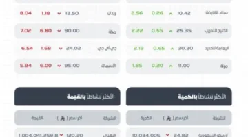 تاسي ينهي يومه بانخفاض عند مستوى (10825) نقطة.