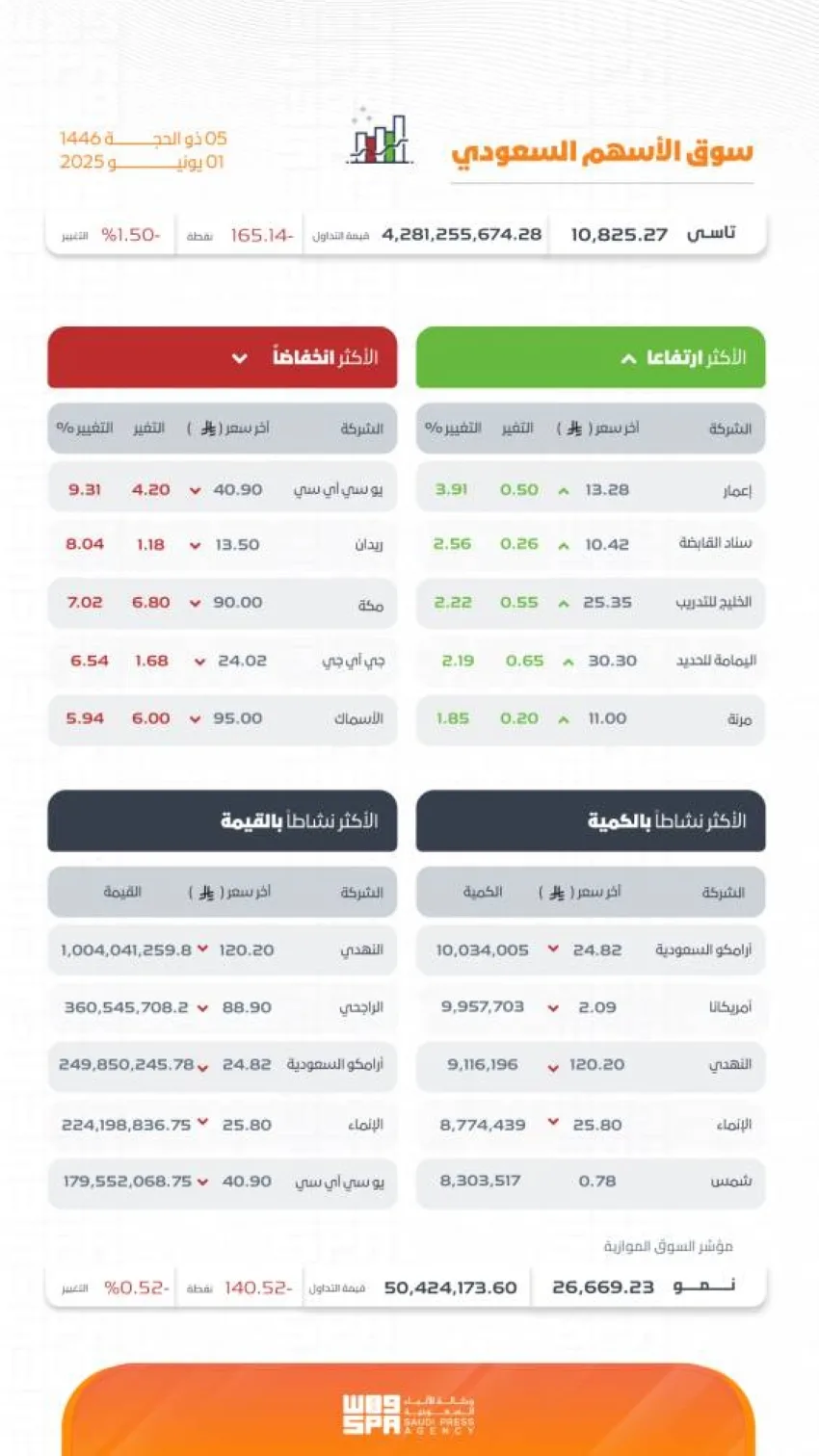 تاسي ينهي يومه بانخفاض عند مستوى (10825) نقطة. تاسي ينهي يومه بانخفاض عند مستوى (10825) نقطة.