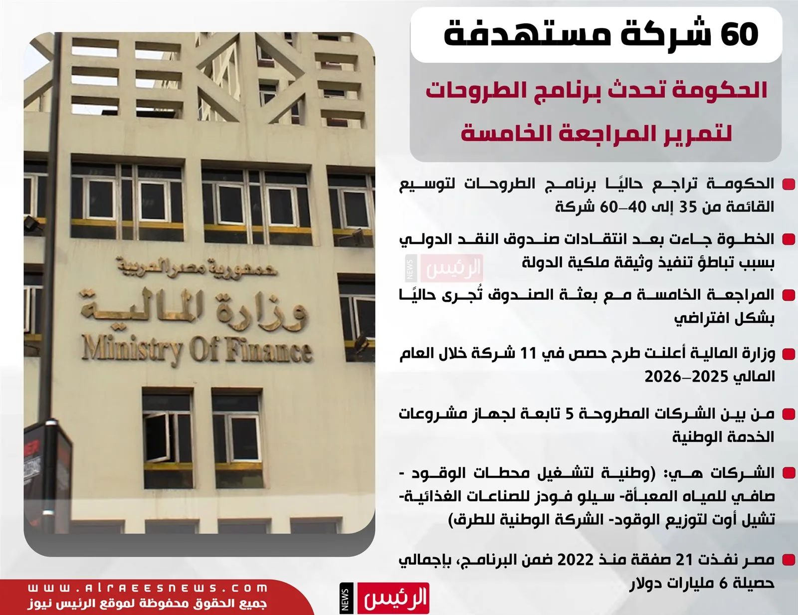 60 شركة مستهدفة: الحكومة تُعدّل برنامج الطروحات لاستكمال المراجعة الخامسة. 60 شركة مستهدفة: الحكومة تُعدّل برنامج الطروحات لاستكمال المراجعة الخامسة.