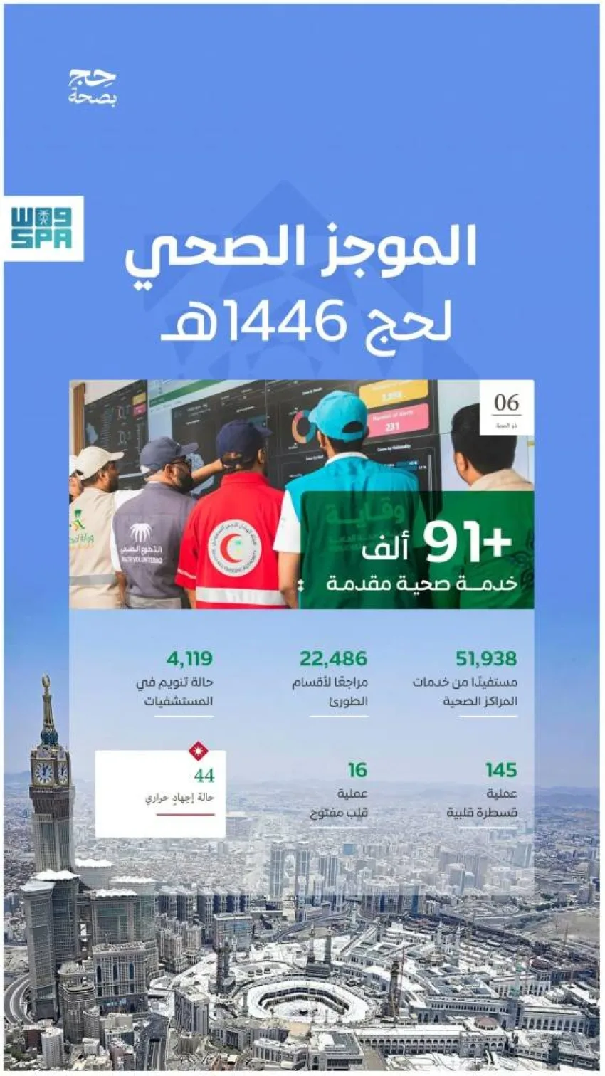 91 ألف خدمة صحية لتلبية احتياجات الحجاج حتى السادس من ذي الحجة 91 ألف خدمة صحية لتلبية احتياجات الحجاج حتى السادس من ذي الحجة