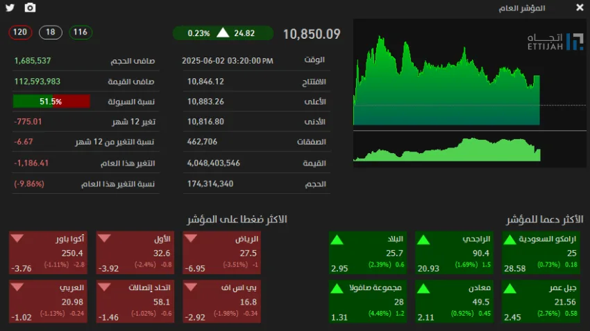 تاسي ينهي تداولاته بارتفاع عند مستوى (10850) نقطة تاسي ينهي تداولاته بارتفاع عند مستوى (10850) نقطة