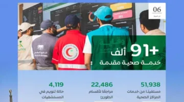 أكثر من 91 ألف خدمة صحية مقدمة لحجاج بيت الله الحرام حتى السادس من ذي الحجة