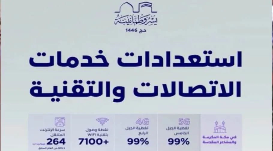 “الاتصالات وتقنية المعلومات” السعودية: نسبة تغطية الجيلين الرابع والخامس في مكة تصل إلى 99% “الاتصالات وتقنية المعلومات” السعودية: نسبة تغطية الجيلين الرابع والخامس في مكة تصل إلى 99%