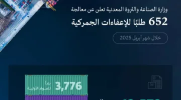 وزارة الصناعة والثروة المعدنية تتعامل مع 652 طلب إعفاء جمركي في أبريل 2025