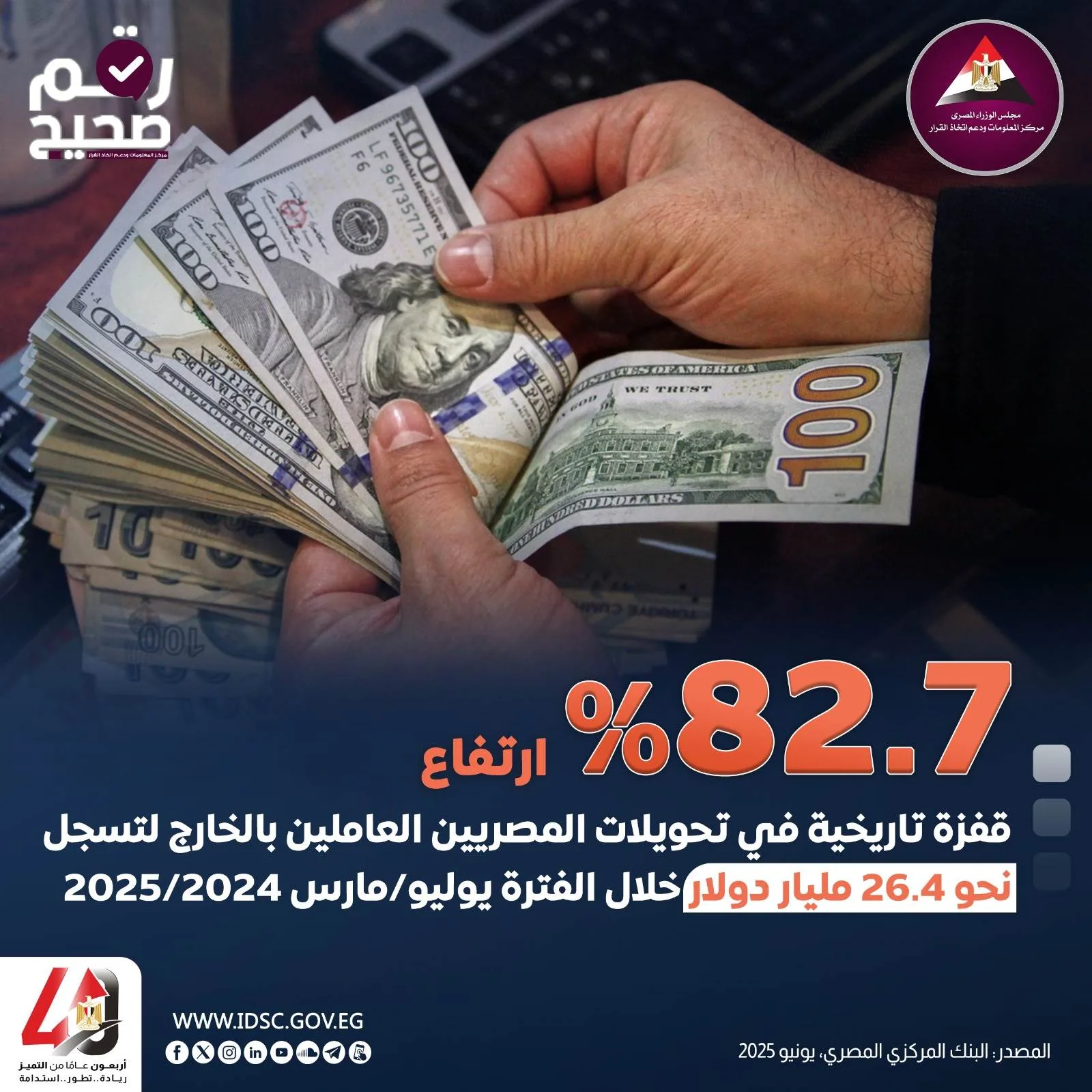 عاجل.. تحويلات المصريين المغتربين تسجل زيادة هائلة بنسبة 82.7 % عاجل.. تحويلات المصريين المغتربين تسجل زيادة هائلة بنسبة 82.7 %