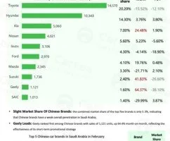 تقرير كارتي | تحليل شامل لسوق السيارات في السعودية – فبراير 2025