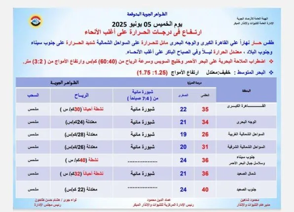 الأرصاد الجوية تكشف عن توقعات الطقس لوقفة عرفات | تفاصيل درجات الحرارة الأرصاد الجوية تكشف عن توقعات الطقس لوقفة عرفات | تفاصيل درجات الحرارة