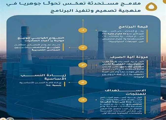 ابتهاج في الأوساط التجارية مع إطلاق برنامج جديد لتعويض تكاليف الصادرات