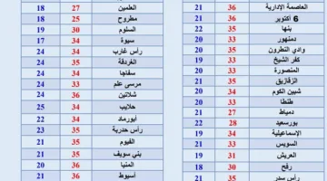 توقعات حالة الطقس ليوم عرفات: درجات الحرارة المنتظرة اليوم الخميس 5 يونيو 2025
