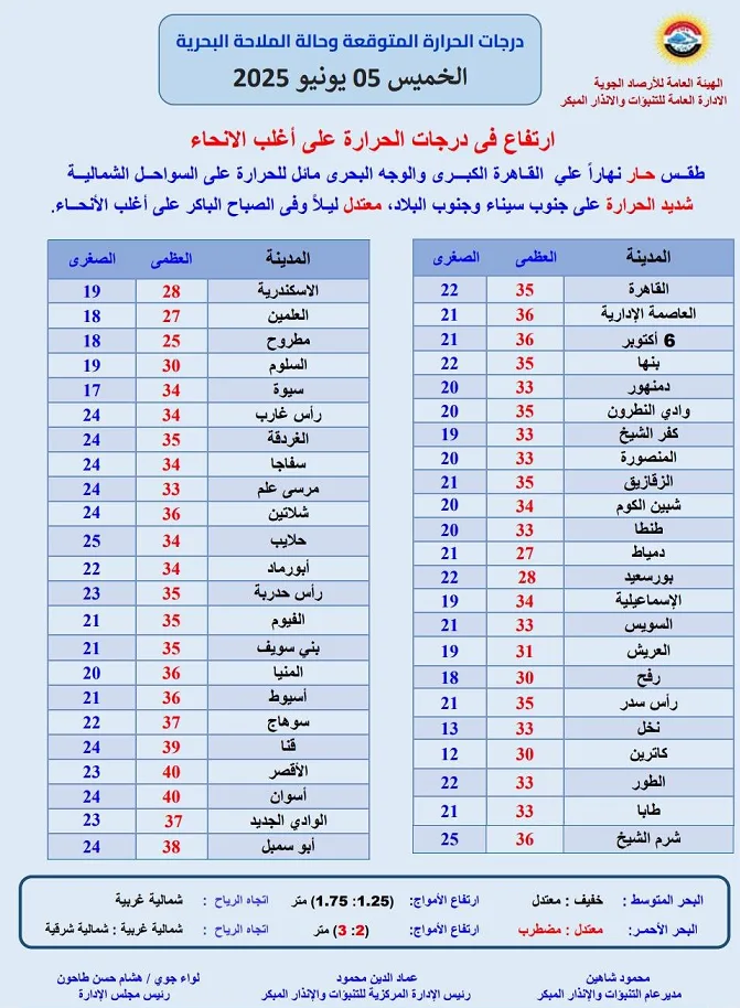 توقعات حالة الطقس ليوم عرفات: درجات الحرارة المنتظرة اليوم الخميس 5 يونيو 2025