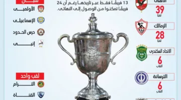 الأهلي يتصدر قائمة الفائزين بكأس مصر، وبيراميدز في المركز الأخير مع رقم سلبي للسكة الحديد