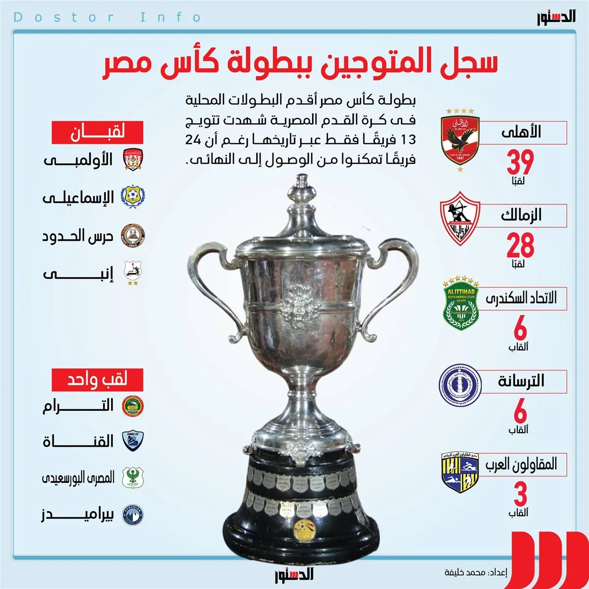 الأهلي يتصدر قائمة الفائزين بكأس مصر، وبيراميدز في المركز الأخير مع رقم سلبي للسكة الحديد