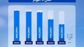 منظومة المياه تضخ حوالي مليون متر مكعب يوميًا في فترة التروية.. و7 ملايين متر مكعب منذ بدء شهر ذي الحجة