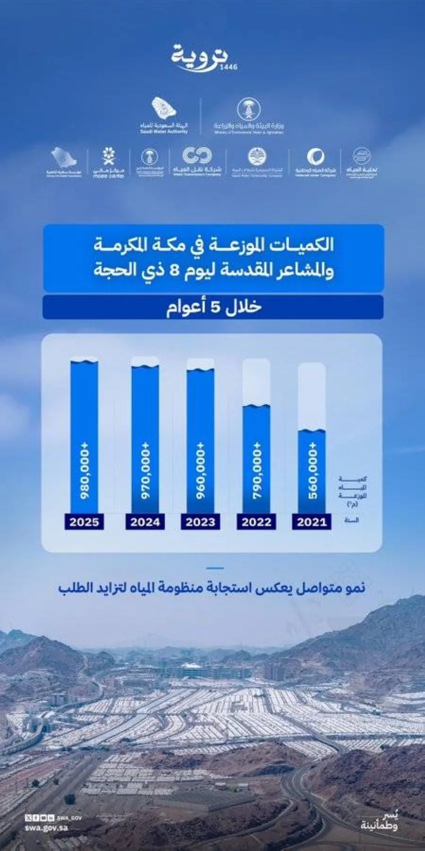 منظومة المياه تضخ حوالي مليون متر مكعب يوميًا في فترة التروية.. و7 ملايين متر مكعب منذ بدء شهر ذي الحجة منظومة المياه تضخ حوالي مليون متر مكعب يوميًا في فترة التروية.. و7 ملايين متر مكعب منذ بدء شهر ذي الحجة