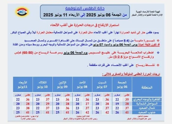 توقعات الطقس خلال عيد الأضحى.. الأرصاد تنبه من زيادة درجات الحرارة توقعات الطقس خلال عيد الأضحى.. الأرصاد تنبه من زيادة درجات الحرارة