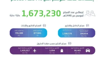 الإحصاء: العدد الكلي للحجاج وصل إلى (1,673,230)