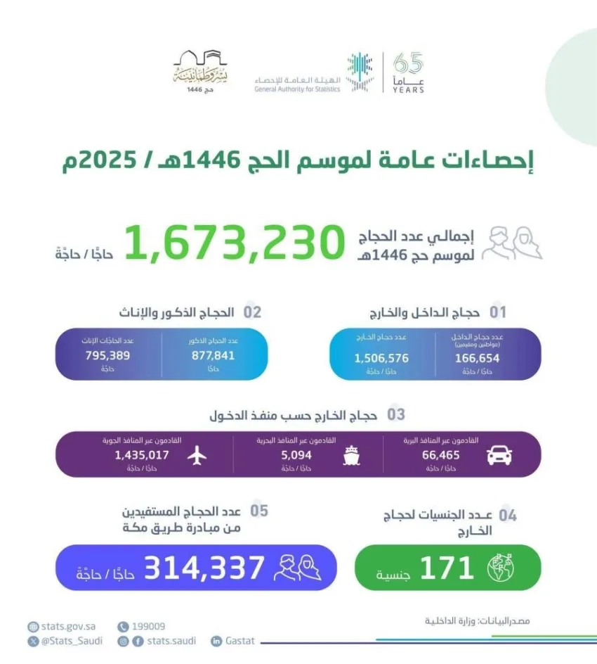 الإحصاء: العدد الكلي للحجاج وصل إلى (1,673,230) الإحصاء: العدد الكلي للحجاج وصل إلى (1,673,230)
