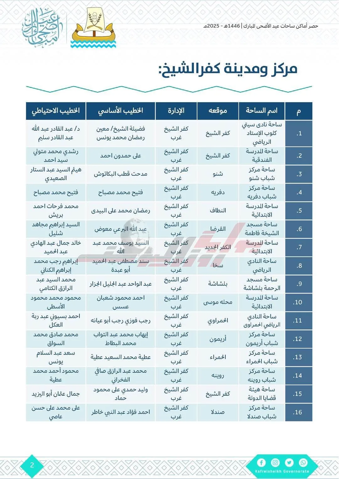 إعداد 404 موقعاً لأداء صلاة عيد الأضحى في كفر الشيخ إعداد 404 موقعاً لأداء صلاة عيد الأضحى في كفر الشيخ