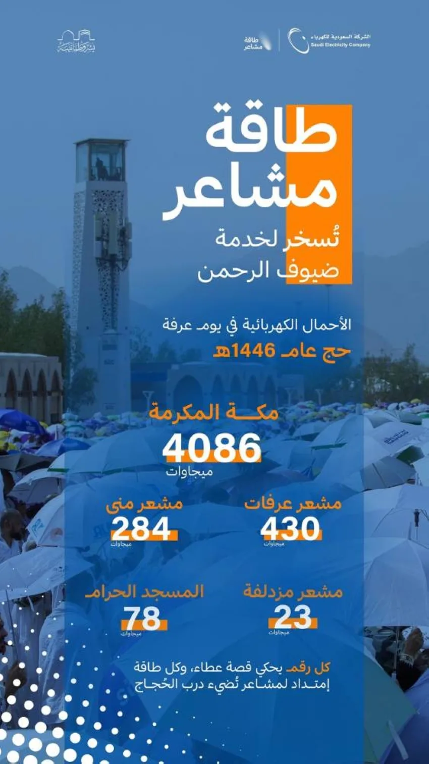 السعودية للكهرباء: استهلاك عرفات وصل إلى 430 ميجاوات السعودية للكهرباء: استهلاك عرفات وصل إلى 430 ميجاوات