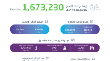 إجمالي عدد الحجاج يصل إلى 1.7 مليون