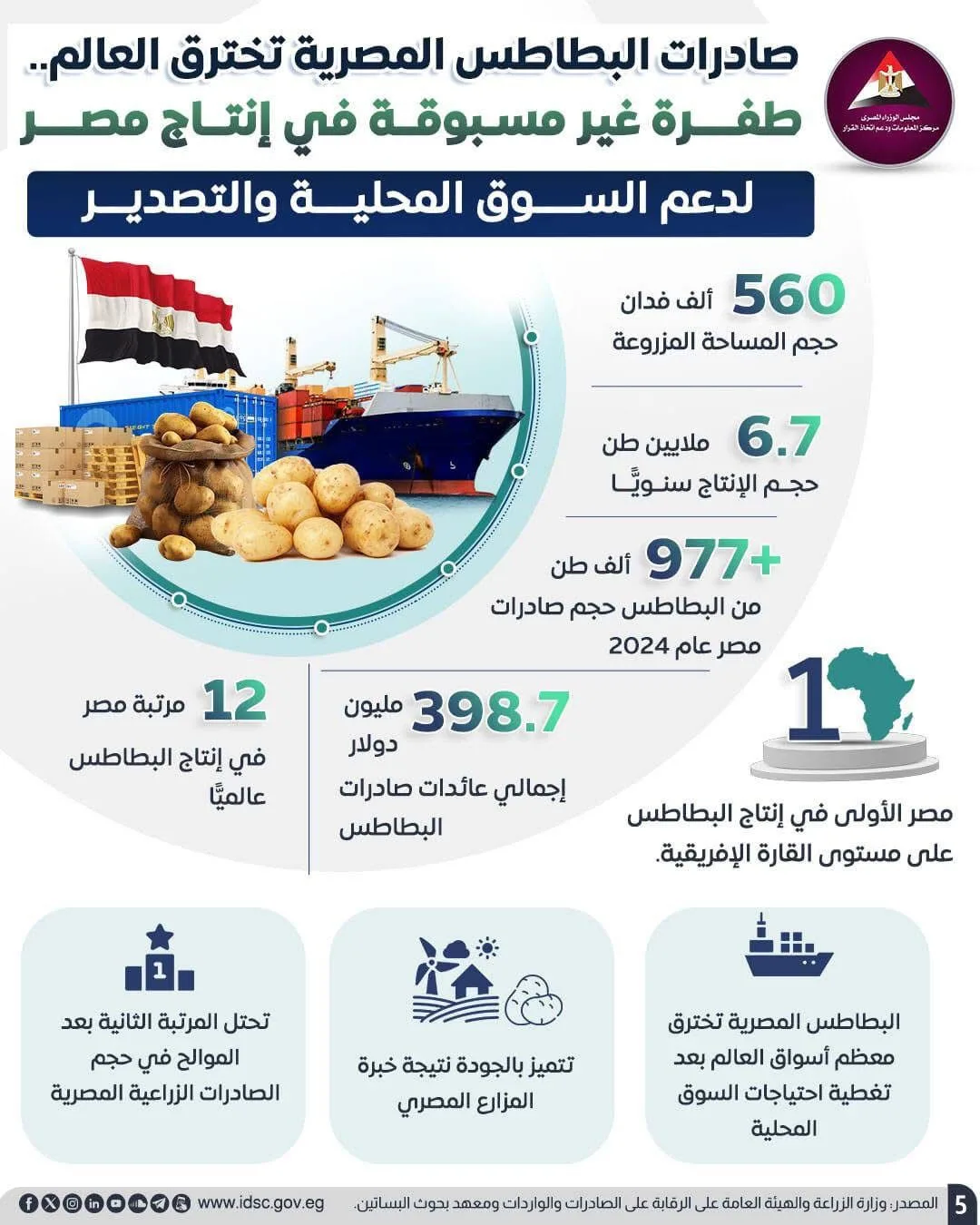إنفوجراف: قفزة تاريخية في تعزيز صادرات مصر الزراعية إنفوجراف: قفزة تاريخية في تعزيز صادرات مصر الزراعية