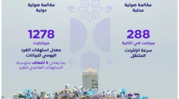 هيئة الاتصالات: تسجيل (18.3) مليون مكالمة في شبكات مكة والمشاعر خلال يوم عرفة
