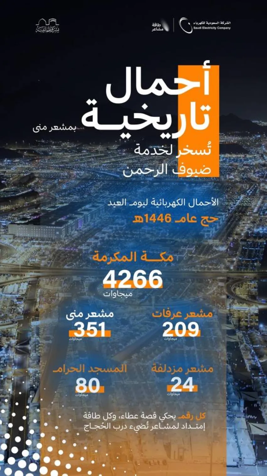 الشركة السعودية للكهرباء: تسجيل أحمال تصل إلى 351 ميجاوات في مشعر منى خلال يوم العيد الشركة السعودية للكهرباء: تسجيل أحمال تصل إلى 351 ميجاوات في مشعر منى خلال يوم العيد