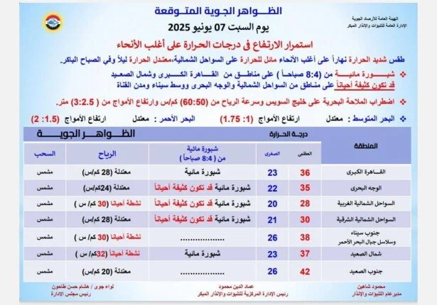 توقعات الطقس ليوم السبت 7 يونيو 2025: ما كشفته الأرصاد الجوية توقعات الطقس ليوم السبت 7 يونيو 2025: ما كشفته الأرصاد الجوية