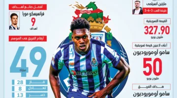 بيانات حول بورتو، منافس الأهلي في كأس العالم للأندية 2025 (مخطط بياني)