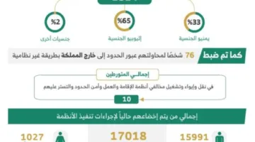 خلال أسبوع، القبض على (11657) شخصًا مخالفًا لقوانين الإقامة وأمن الحدود في أنحاء المملكة.