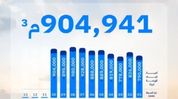 (904,000) م³ من المياه التي تم ضخها خلال عيد الأضحى بواسطة نظام المياه
